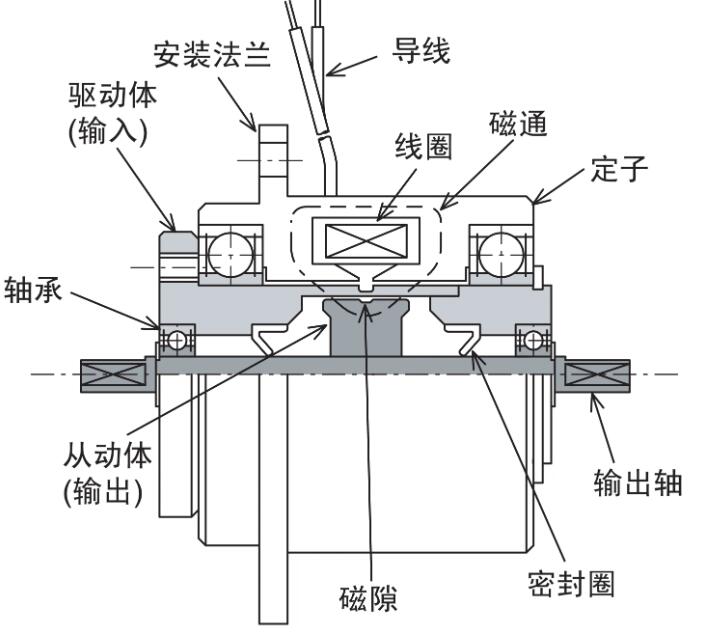 磁粉製動器簡介使用（yòng）注意事（shì）項（xiàng）介紹